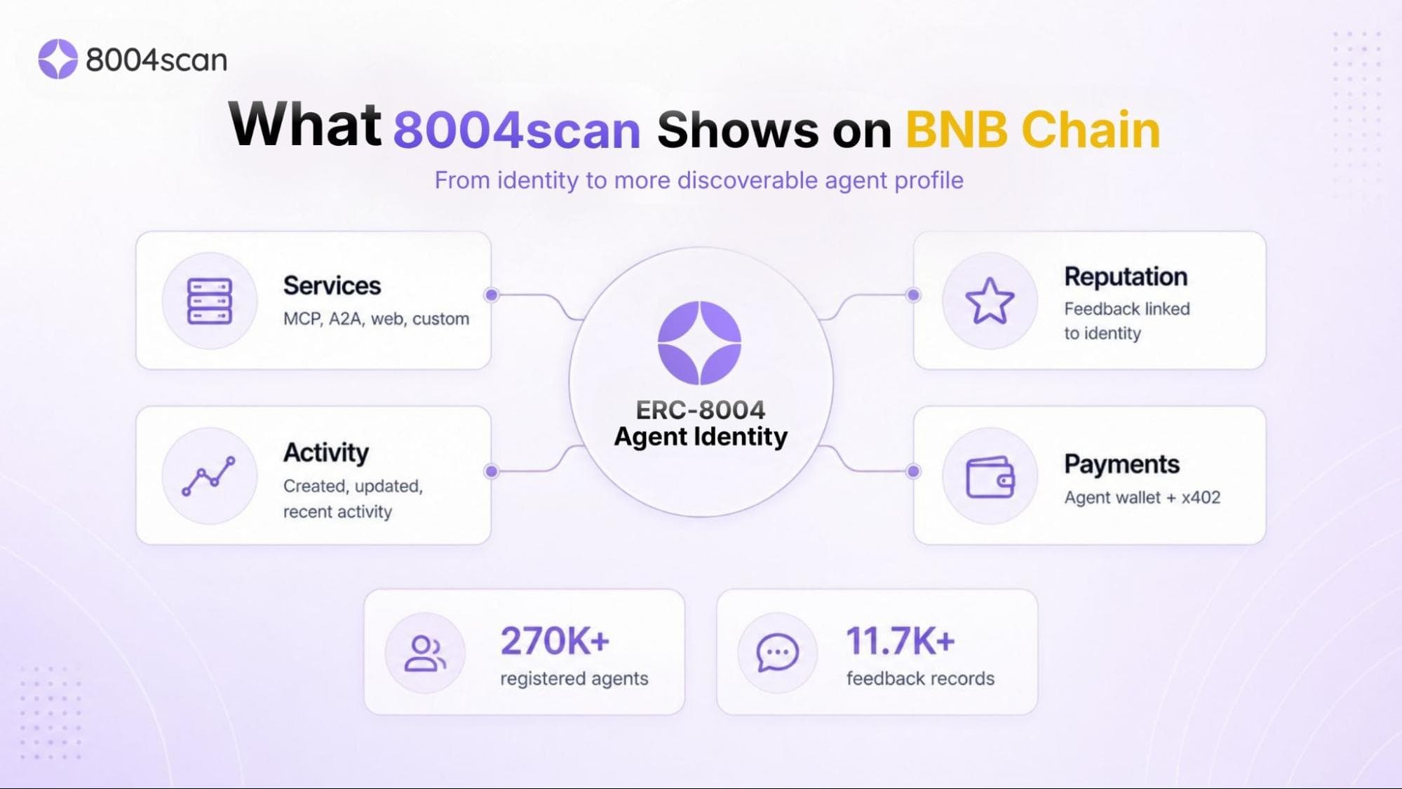 8004scan data highlights for BNB Smart Chain