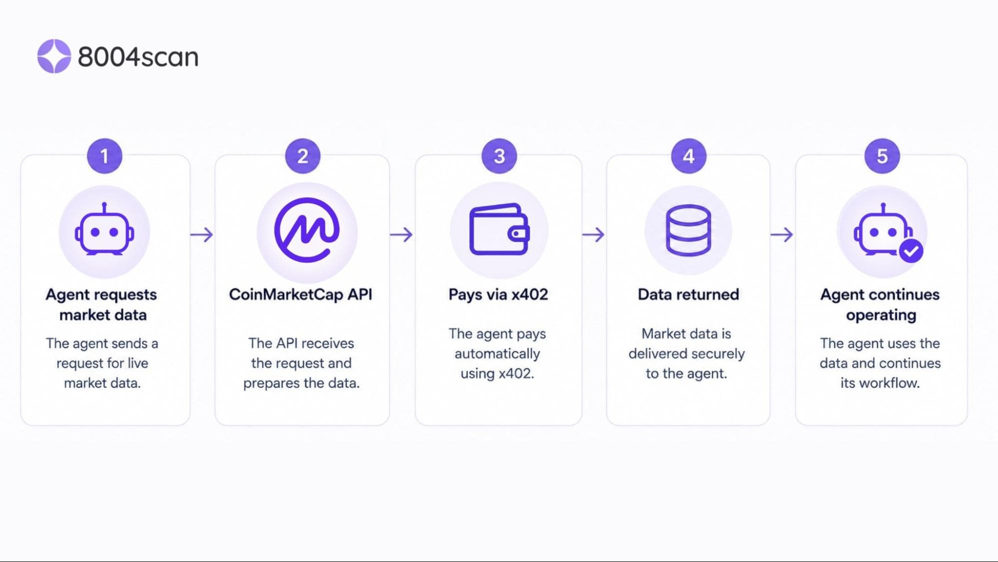 An agent pays for CoinMarketCap data with x402 and settlement on BNB Smart Chain