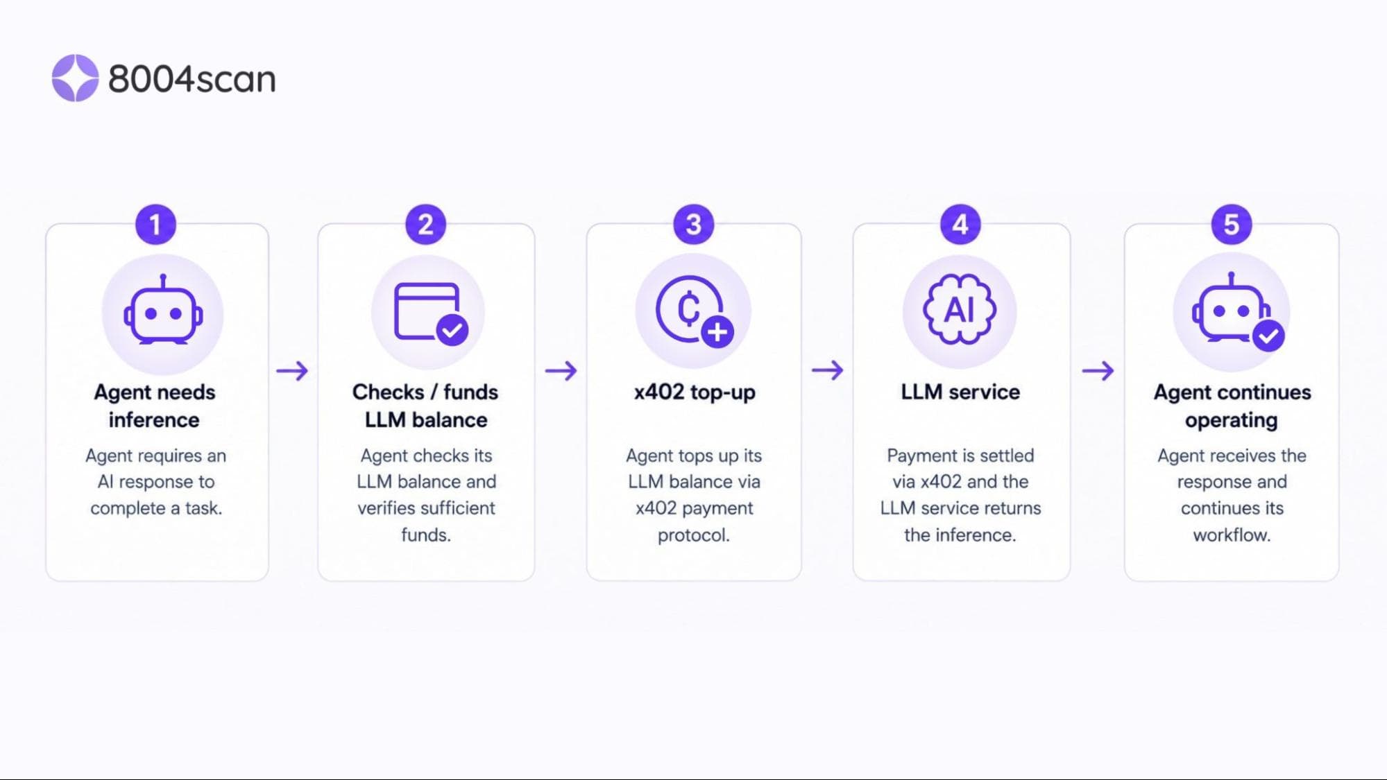 An autonomous agent pays an x402 endpoint before receiving an inference response